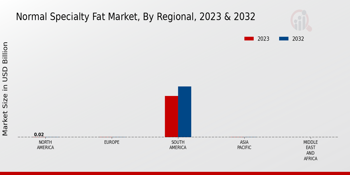 Normal Specialty Fat Market By Region