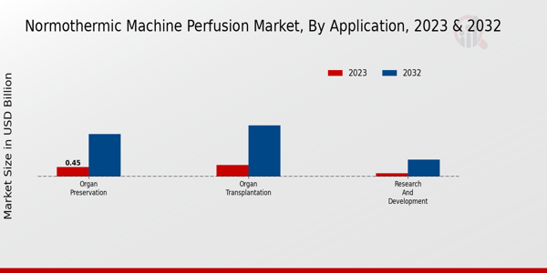 Normothermic Machine Perfusion Market Application Insights