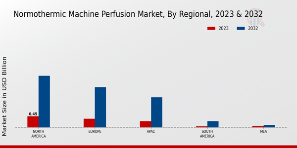 Normothermic Machine Perfusion Market Regional Insights