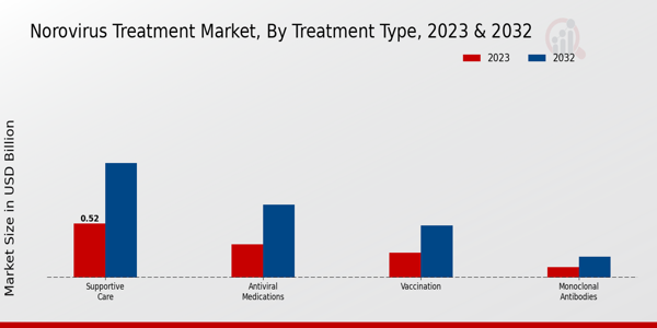 Norovirus Treatment Market Insights