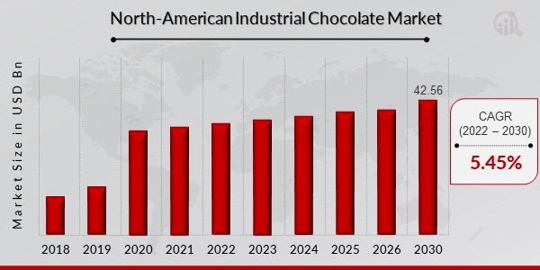North-American Industrial Chocolate Market Overview
