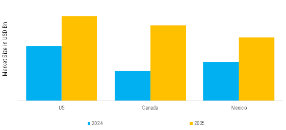 North America ATV and UTV Market Regional Insights