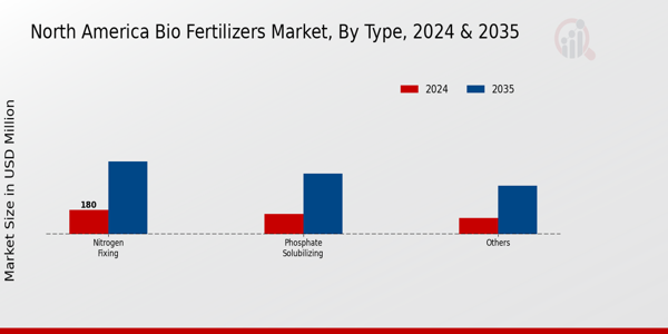 North America Biofertilizers Market By type