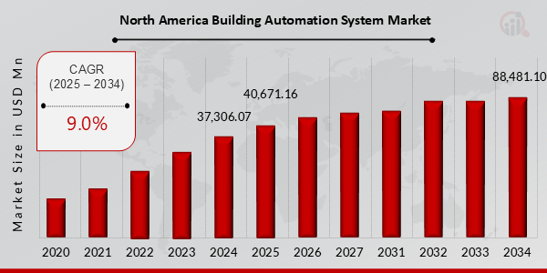 North America Building Automation Systems Market Overview