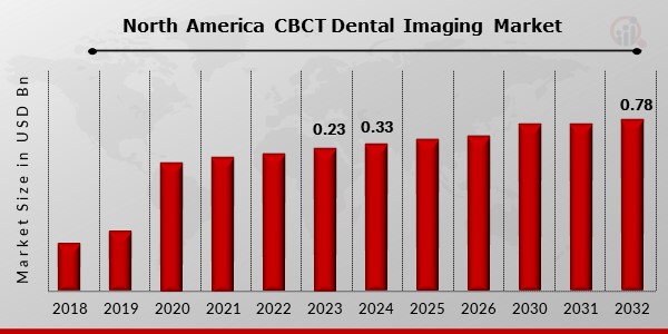 North America CBCT Dental Imaging Market