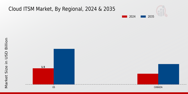 North America Cloud Itsm Market Region