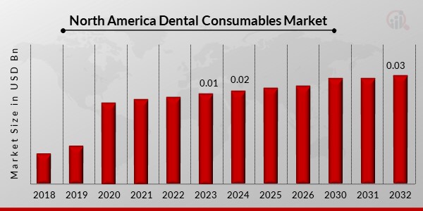 North America Dental Consumables Market Overview1