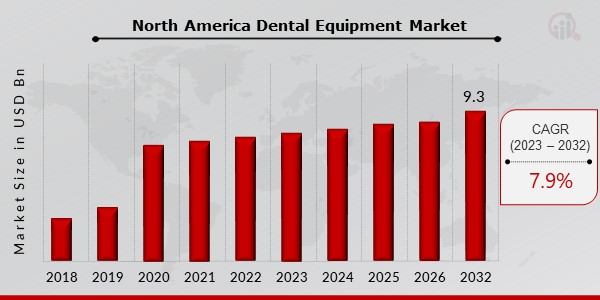 North America Dental Equipment Market