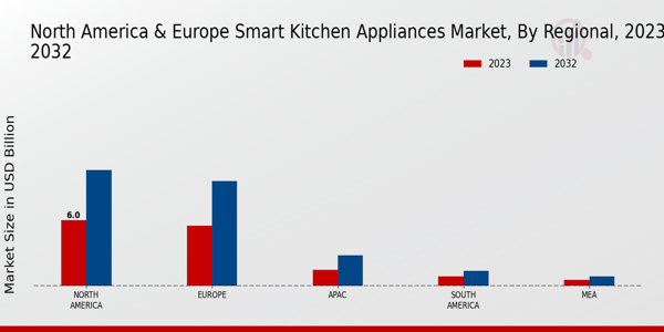 North America Europe Smart Kitchen Appliances Market By Regional