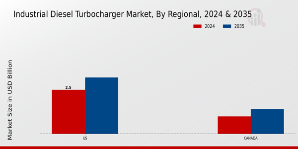 North America Industrial Diesel Turbocharger Market Region