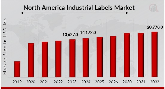 North America Industrial Labels Market Overview