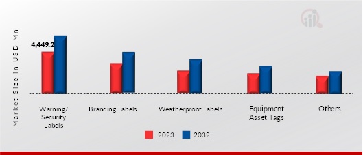 North America Industrial Labels Market, by Product Type, 2023 & 2032