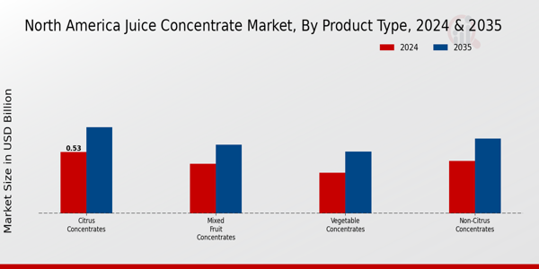 Juice Concentrate Market Product Type Insights