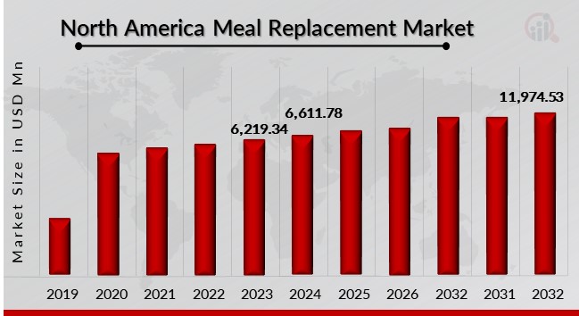 North America Meal Replacement Market Overview