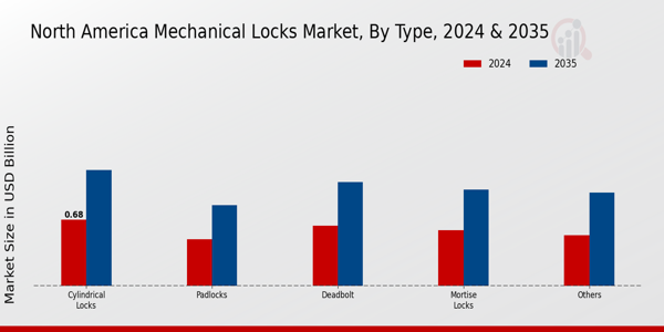 North America Mechanical Locks Market Type Insights