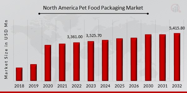 North America Pet Food Packaging Market Overview