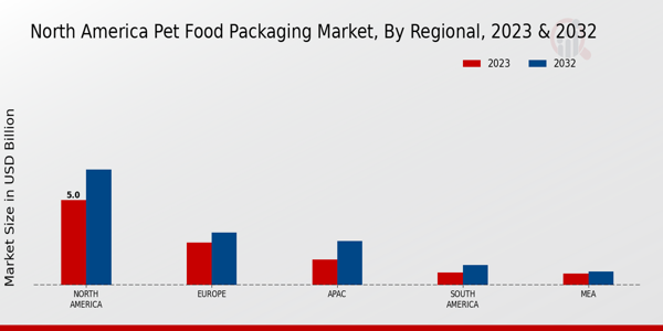 North America Pet Food Packaging Market Regional Insights