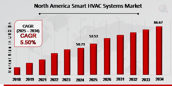 North America Smart HVAC Systems Market Overview 2025-2034