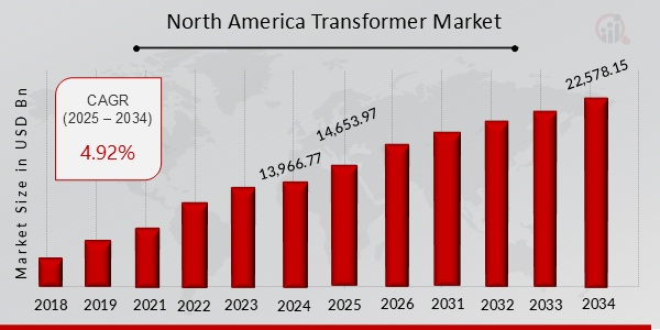 North America Transformer Market Overview 2025-2034