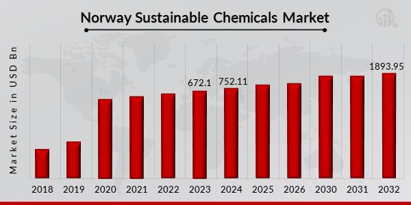 Norway Sustainable Chemicals Market Overview