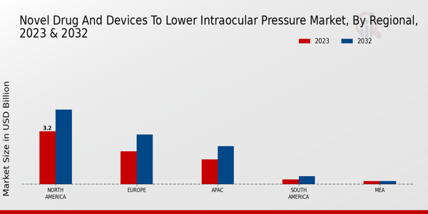 Novel Drug and Devices to Lower Intraocular Pressure Market Regional Insights