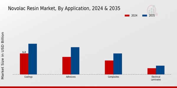 Novolac Resin Market Application