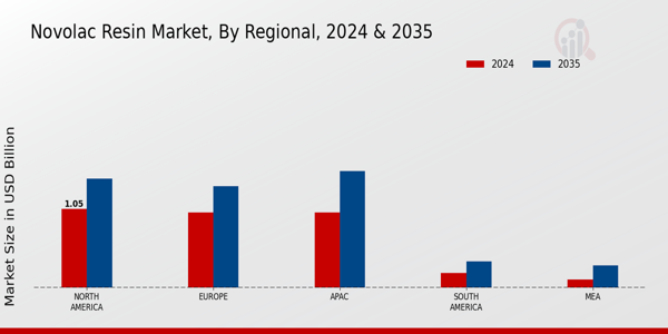 Novolac Resin Market Regional