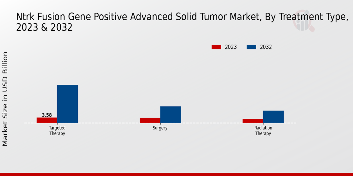 NTRK Fusion Gene Positive Advanced Solid Tumor Market Treatment Type Insights