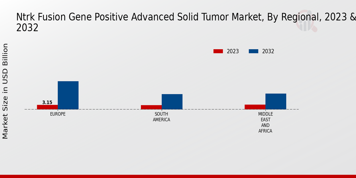 NTRK Fusion Gene Positive Advanced Solid Tumor Market Regional Insights