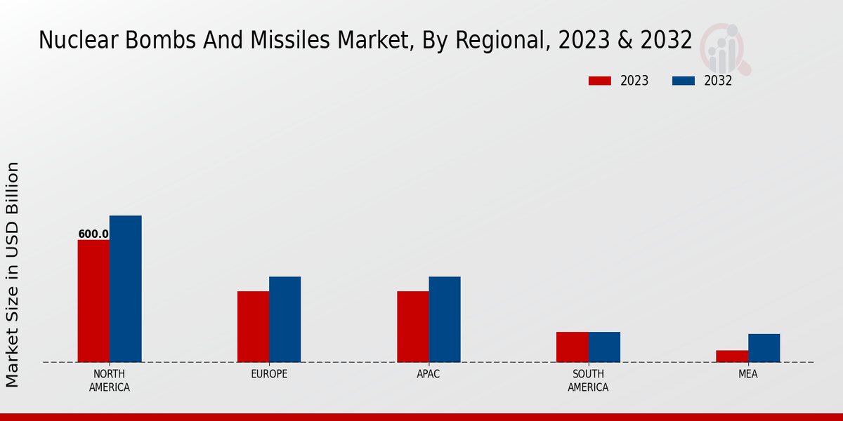 Nuclear Bombs And Missile Market By Regional Analysis 2023 & 2032 