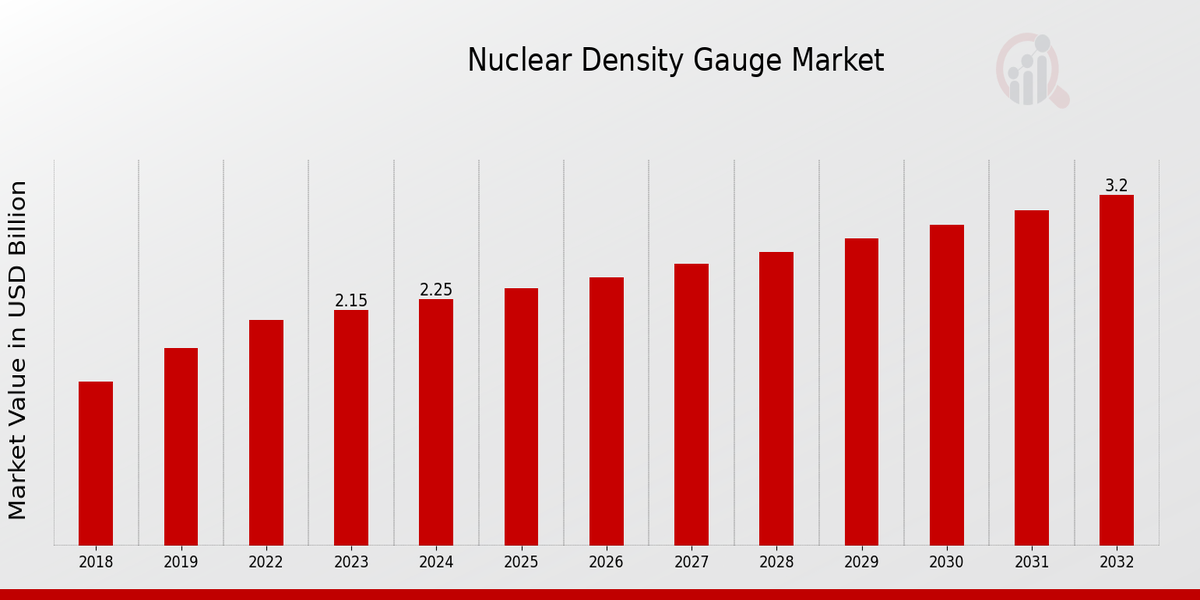 Nuclear Density Gauge Market Overview: