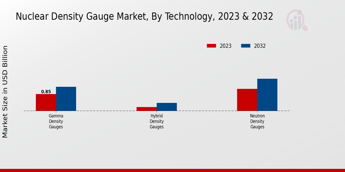 Nuclear Density Gauge Market Technology Insights