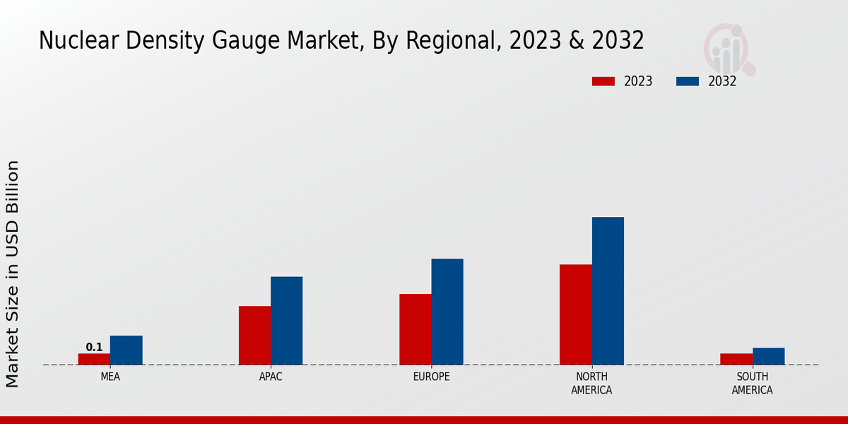 Nuclear Density Gauge Market Regional Insights