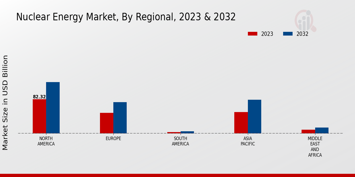 Nuclear Energy Market Regional Insights  