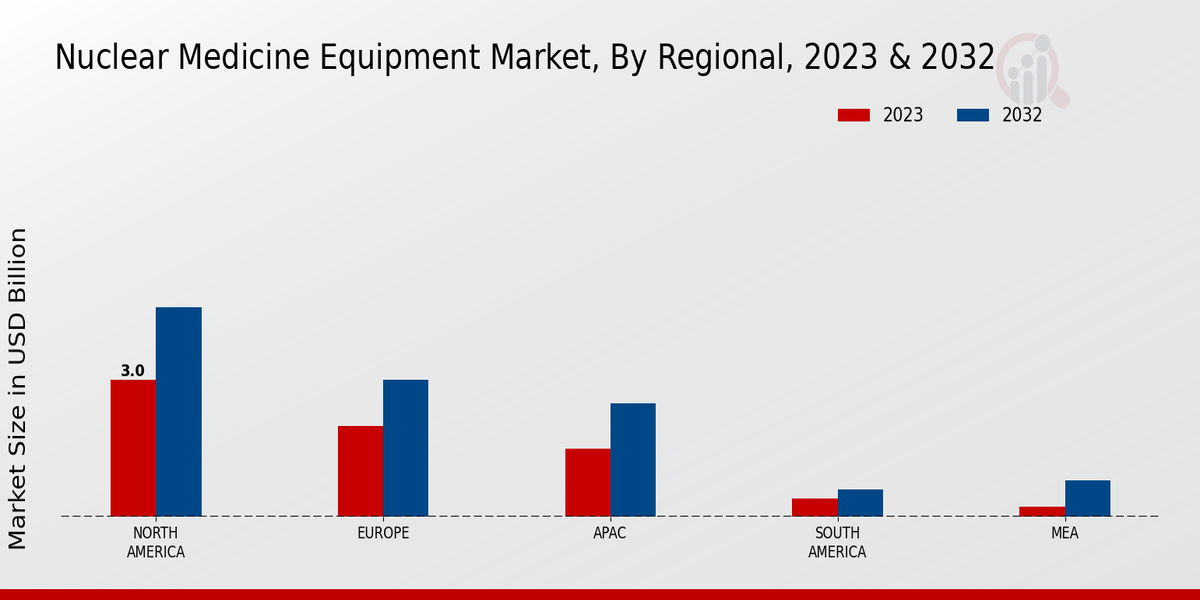 Nuclear Medicine Equipment Market Regional Insights