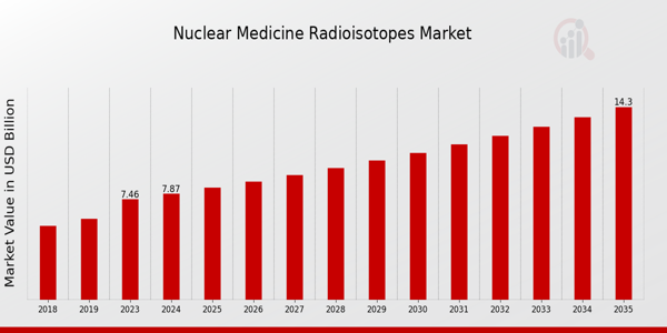 Nuclear Medicine Radioisotopes Market size