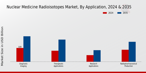 Nuclear Medicine Radioisotopes Market Segment