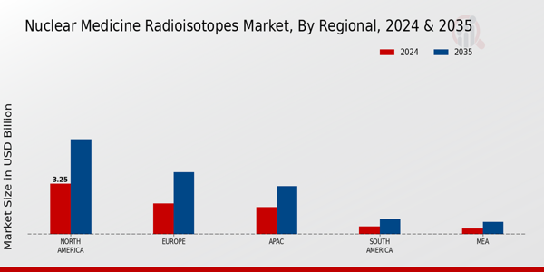 Nuclear Medicine Radioisotopes Market Region