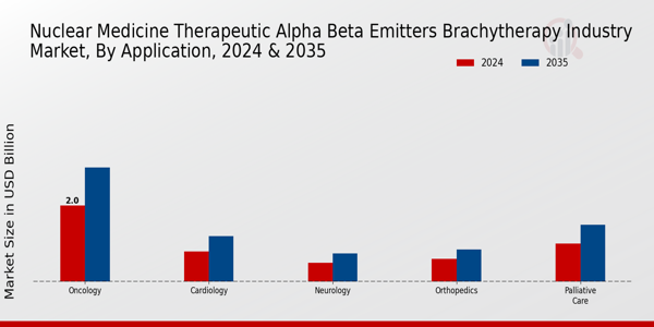 Nuclear Medicine Therapeutic Alpha Beta Emitters Brachytherapy Industry Market Segment