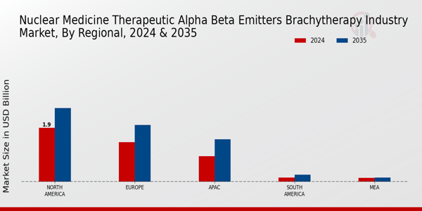 Nuclear Medicine Therapeutic Alpha Beta Emitters Brachytherapy Industry Market Region