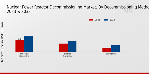 Nuclear Power Reactor Decommissioning Market Decommissioning Method Insights