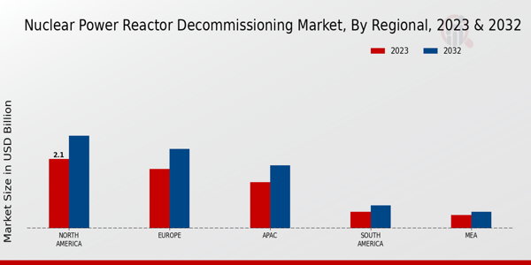 Nuclear Power Reactor Decommissioning Market Regional Insights