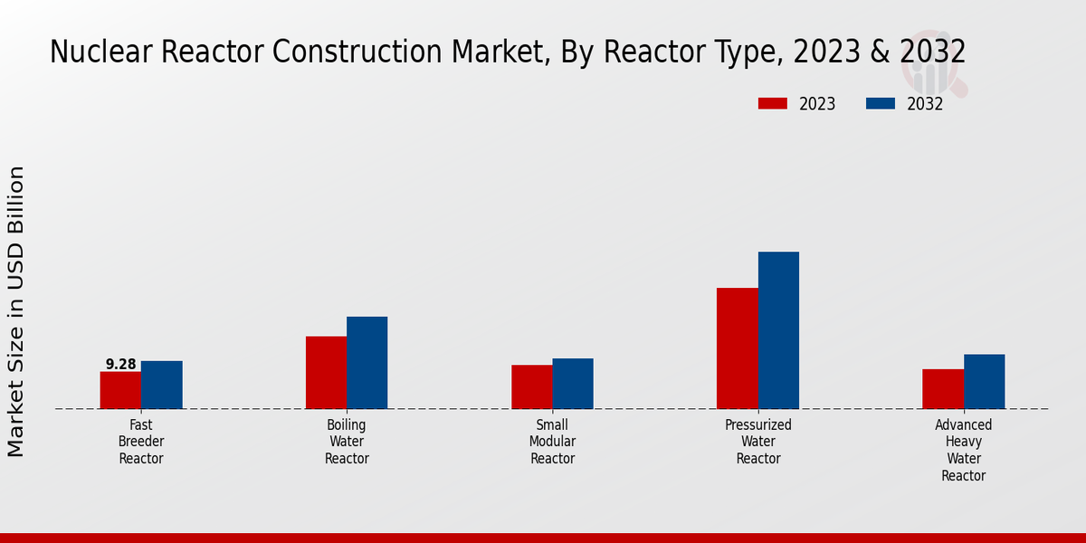 Nuclear Reactor Construction Market Reactor Type Insights