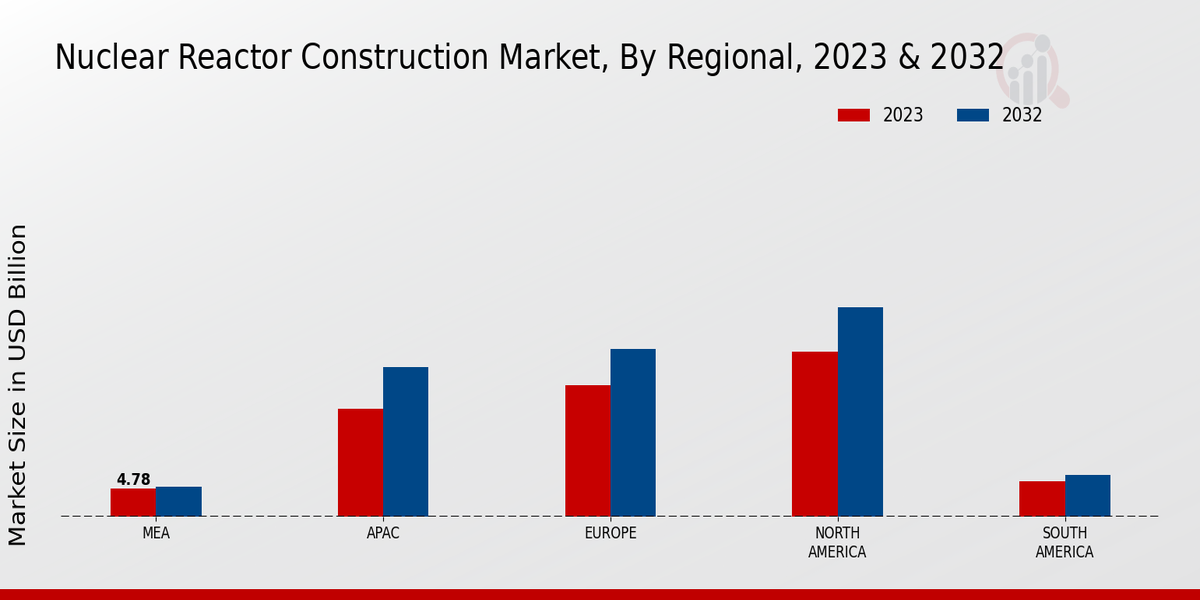 Nuclear Reactor Construction Market Regional Insights