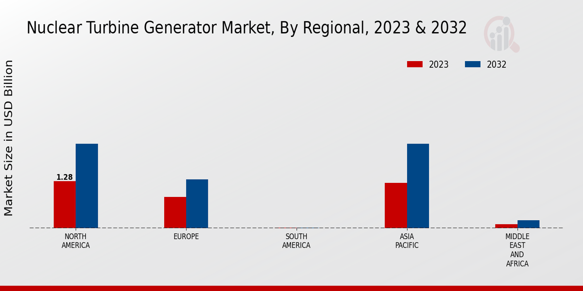 Nuclear Turbine Generator Market Regional Insights