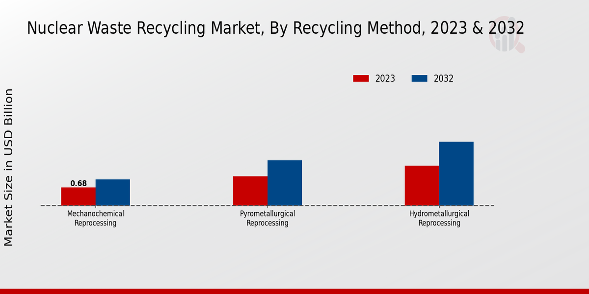 Nuclear Waste Recycling Market Recycling Method Insights  