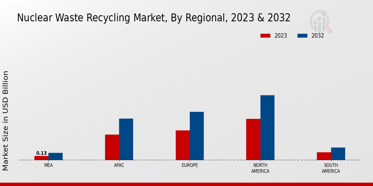 Nuclear Waste Recycling Market Regional Insights  