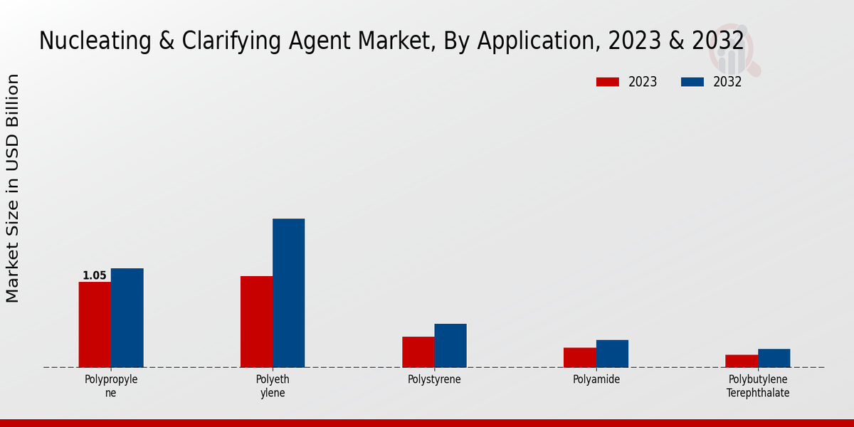 Nucleating Clarifying Agent Market Application Insights