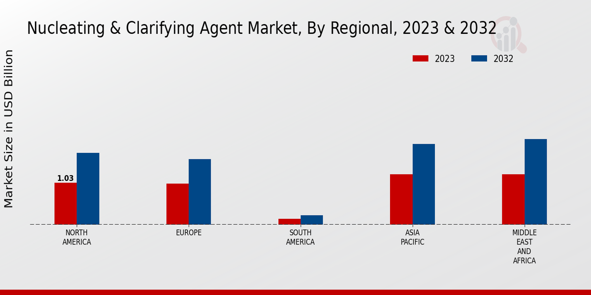 Nucleating Clarifying Agent Market Regional Insights