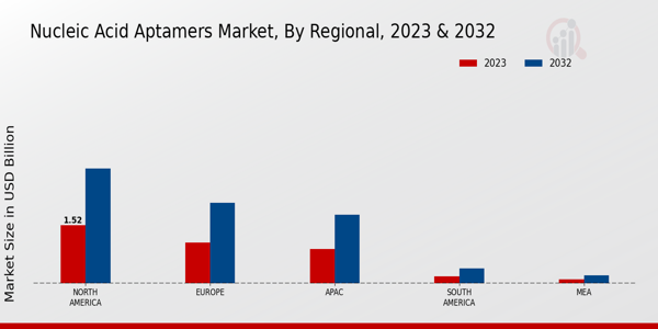 Nucleic Acid Aptamers Market by Region